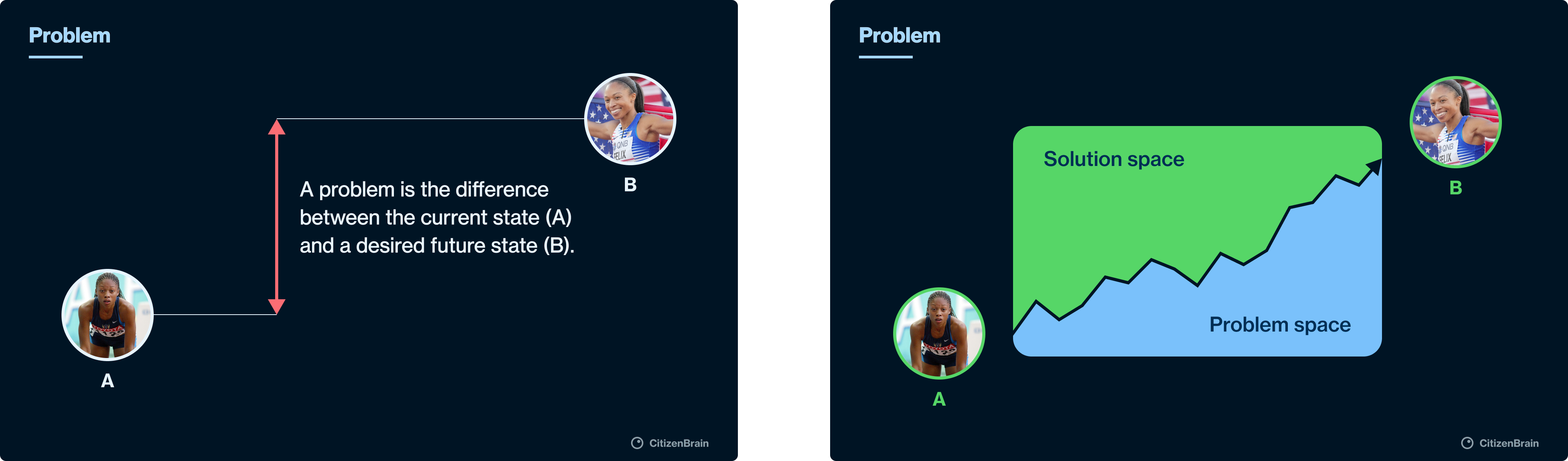 A problem is the difference between the current state and a desired future state